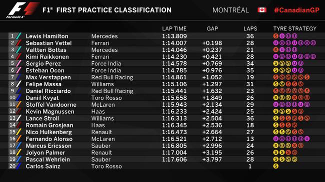 2017F1加拿大站FP1成绩表