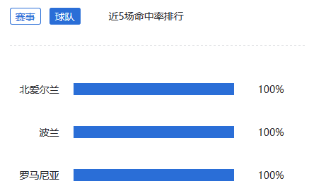 小炮跟单指点:世欧预多队命中100% 北美预10
