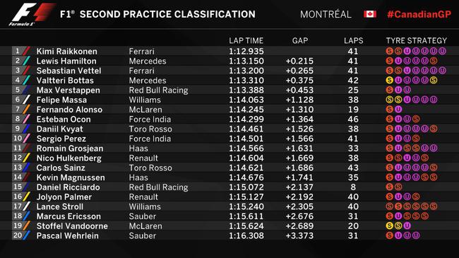 2017F1加拿大站FP2成绩表