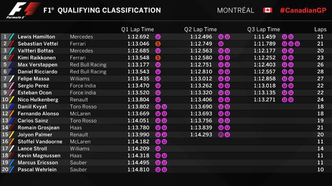 2017F1加拿大站排位赛成绩表