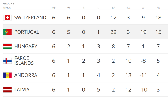 基本就是瑞士和葡萄牙PK小组第一了