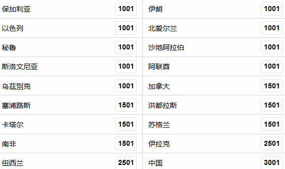 世界杯夺冠赔率国足垫底