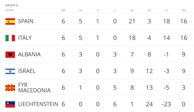 意大利和西班牙直接对决