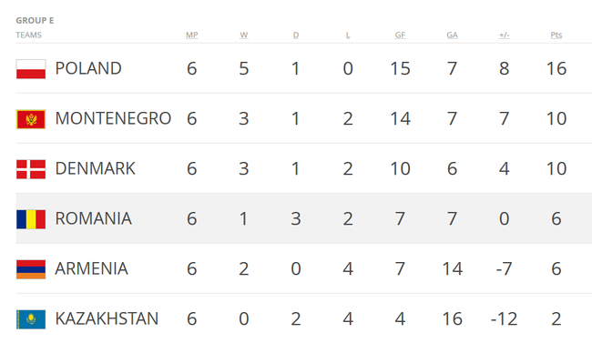 波兰队形势大好