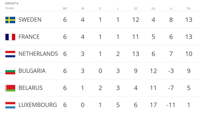 小组第三的荷兰，形势不太看好