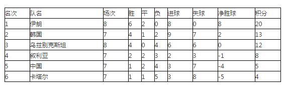 最新积分榜