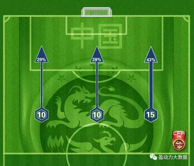 上半场中国队进攻平衡示意图