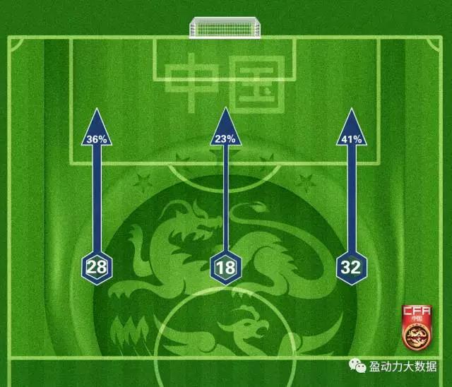 中国队全场进攻平衡示意图