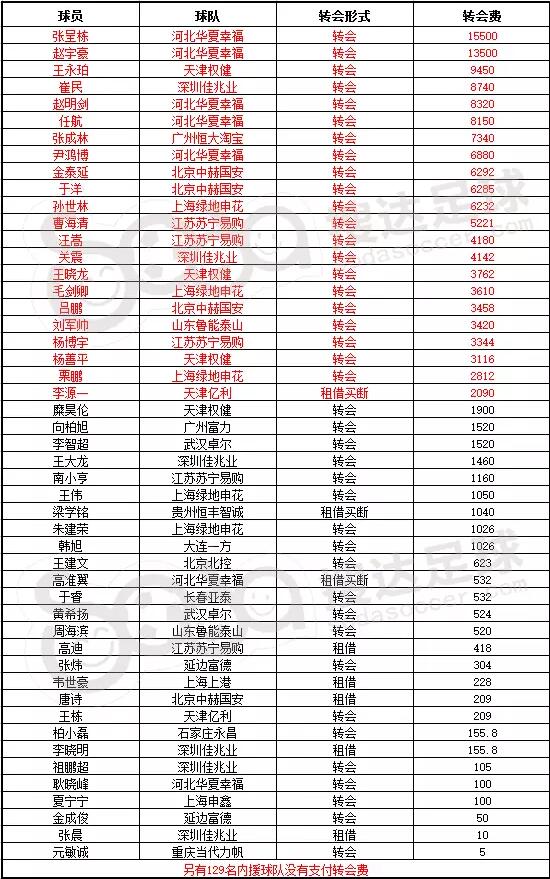 表1：2017赛季冬窗中超、中甲内援转会费一览（单位：万人民币）