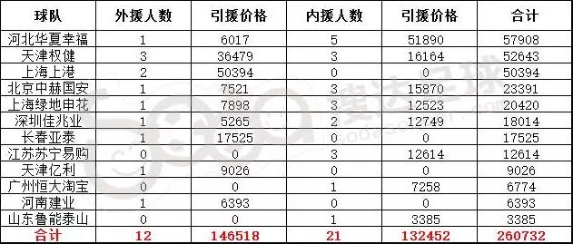 表4：2017赛季各队引援支出超过4500万/2000万列表（单位：万人民币）