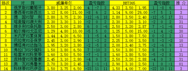 [新浪彩票]足彩17088期盈亏指数:米内罗主场和