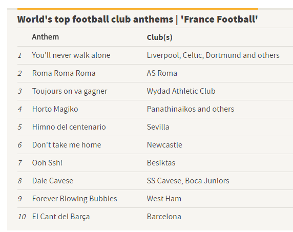 《法国足球》杂志评选出了国际足坛十大队歌