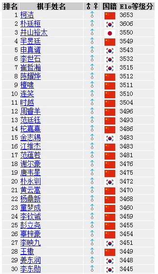 世界等级分前30强