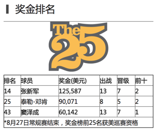 目前两名中国球手在威巡赛奖金榜上的排名