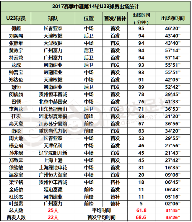 U23球员排行第13期:中国魔笛惊艳 富力再添新