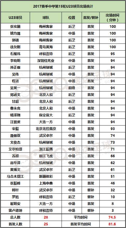 U23球员排行第13期:中国魔笛惊艳 富力再添新