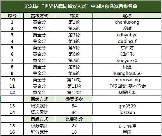 （第31届WWBC中国区前16位晋级名单）