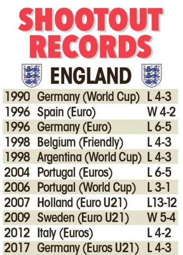 过去八场国家队正式比赛的点球大战中，英格兰仅仅赢得得了一场