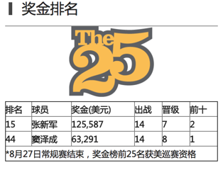 最新威巡赛奖金榜