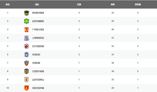 红黄牌数(数据:中超官网)