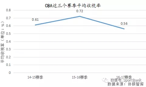 体育BANK:CBA联赛商业价值发展趋势报告
