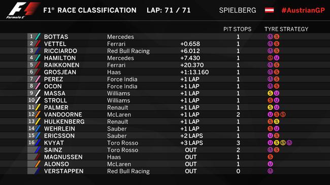 2017F1奥地利站正赛成绩表