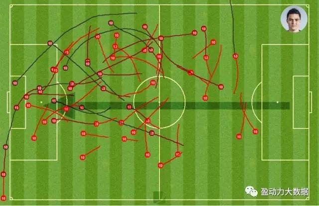 ▲莫雷诺本场比赛高强度跑动线路图