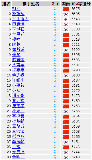 Goratings公布的最新世界围棋等级分排名