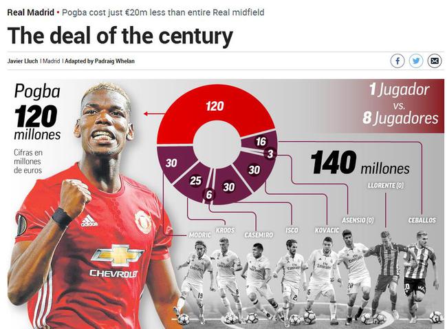 西媒讽曼联:买博格巴花1.2亿 赶上皇马买8个人