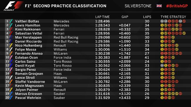 2017F1英国站FP2成绩表
