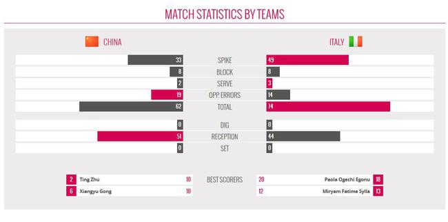 澳门站中国0-3意大利技术统计
