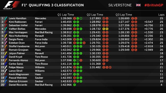 2017F1英国站排位赛成绩表