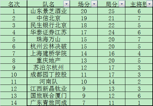 9轮后积分情况