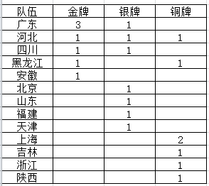 象棋奖牌榜