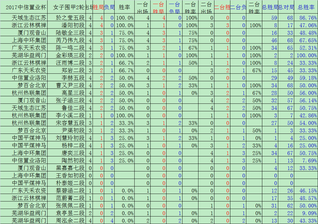 棋手数据