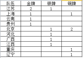 全运会围棋奖牌榜