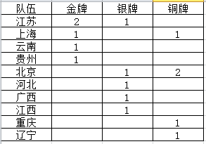 全运会围棋奖牌统计 江苏队2金1银排名