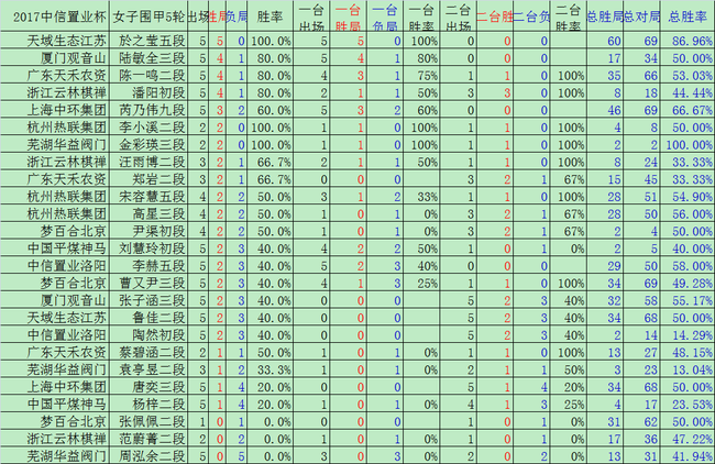 女子围甲棋手数据榜