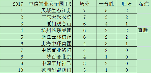 女子围甲第5轮积分榜