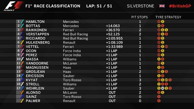 2017F1英国站正赛成绩表