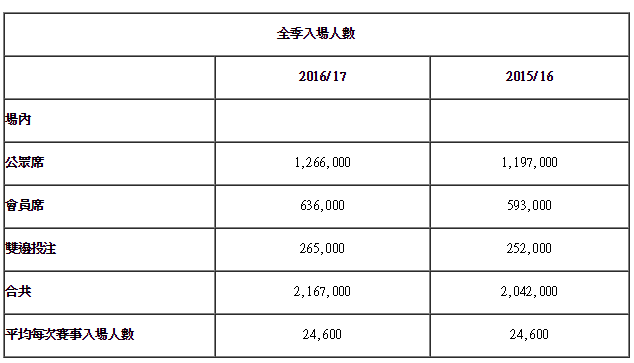 全季入场人数