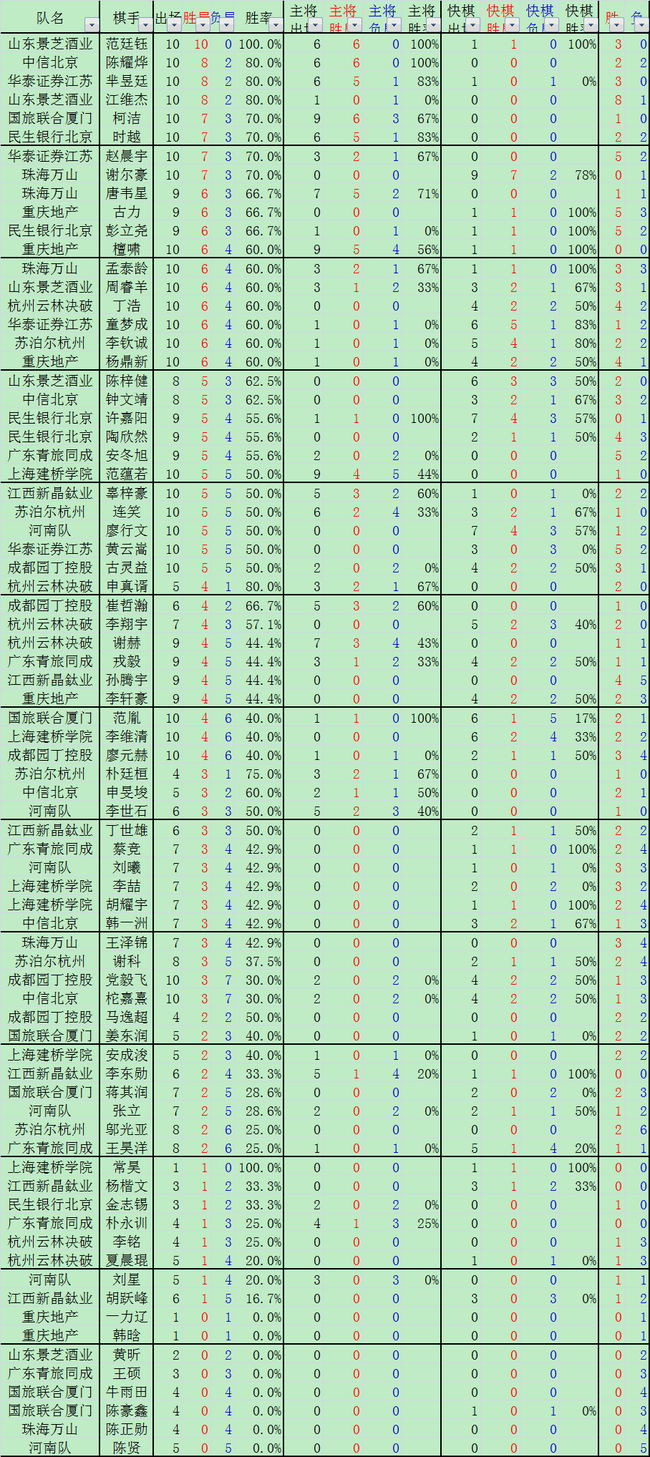 围甲棋手数据榜