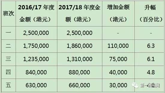 新季香港各班次让赛中，获得增加奖金的赛事数目约占总数的百分之九十八，其中只有第一班让赛的奖金维持不变。来季赛事的总奖金，较今季将上升约百分之五。上图为各班次赛事的奖金调整详情。