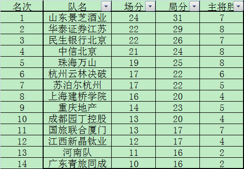 11轮后围甲积分榜