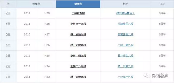历届大师赛冠亚军