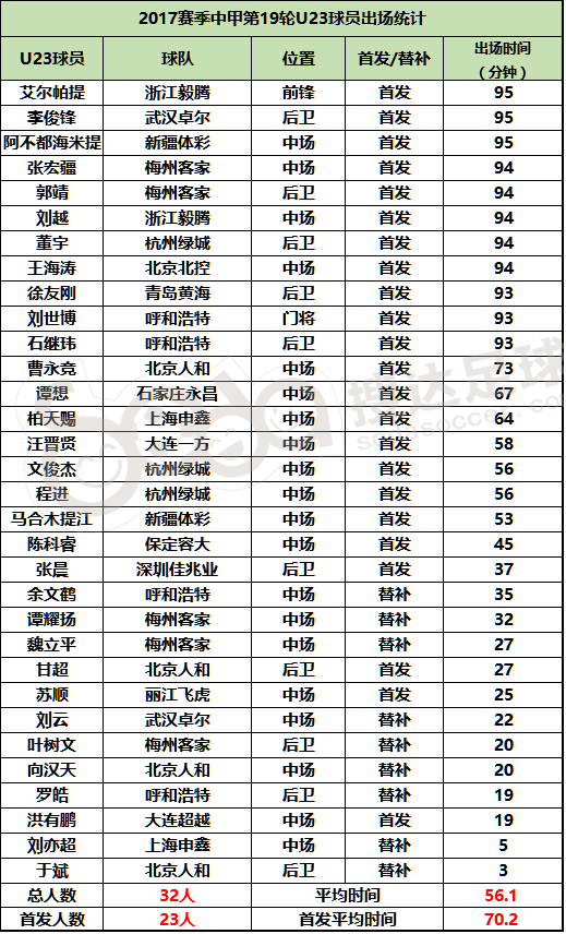 △中甲U23球员第19轮出场数据