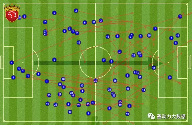 ▲本场比赛上海上港失败传球线路示意图