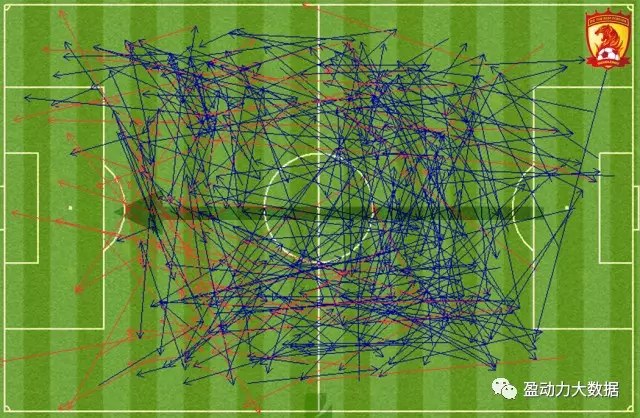 ▲本场比赛广州恒大淘宝传球线路示意图（蓝色表示成功传球 红色表示失败传球）