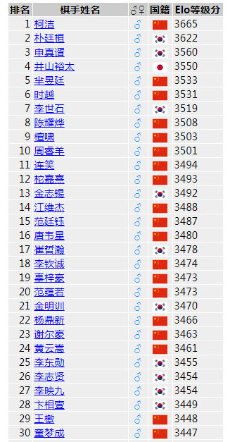 世界等级分前30名棋手榜单