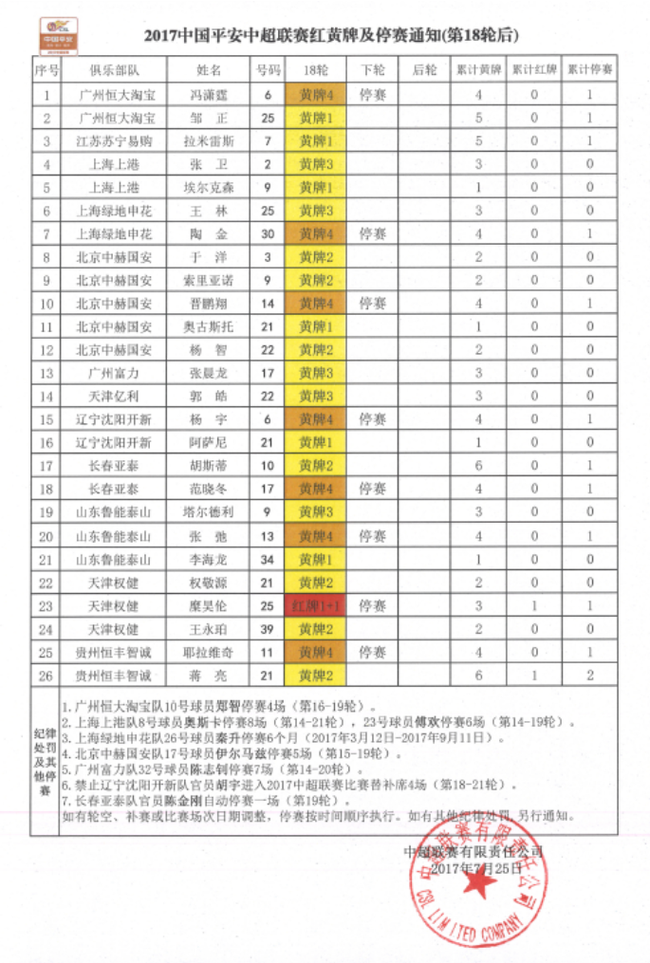 中超第18轮后红黄牌及停赛统计 冯潇霆无缘德